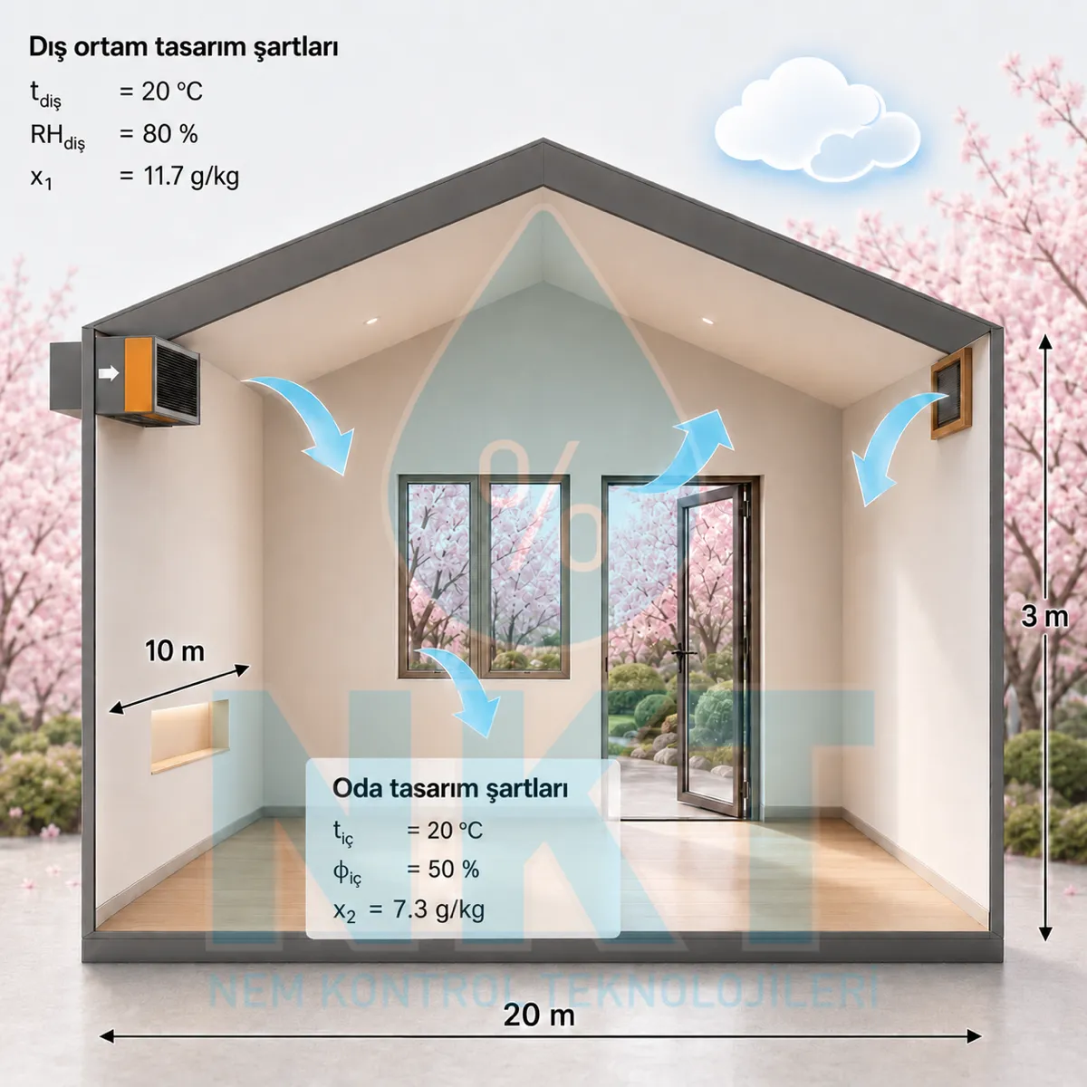 Pratik örnek: 600 m³ mahal infiltrasyon hesabı (20°C, %80 RH dış / %50 RH iç)