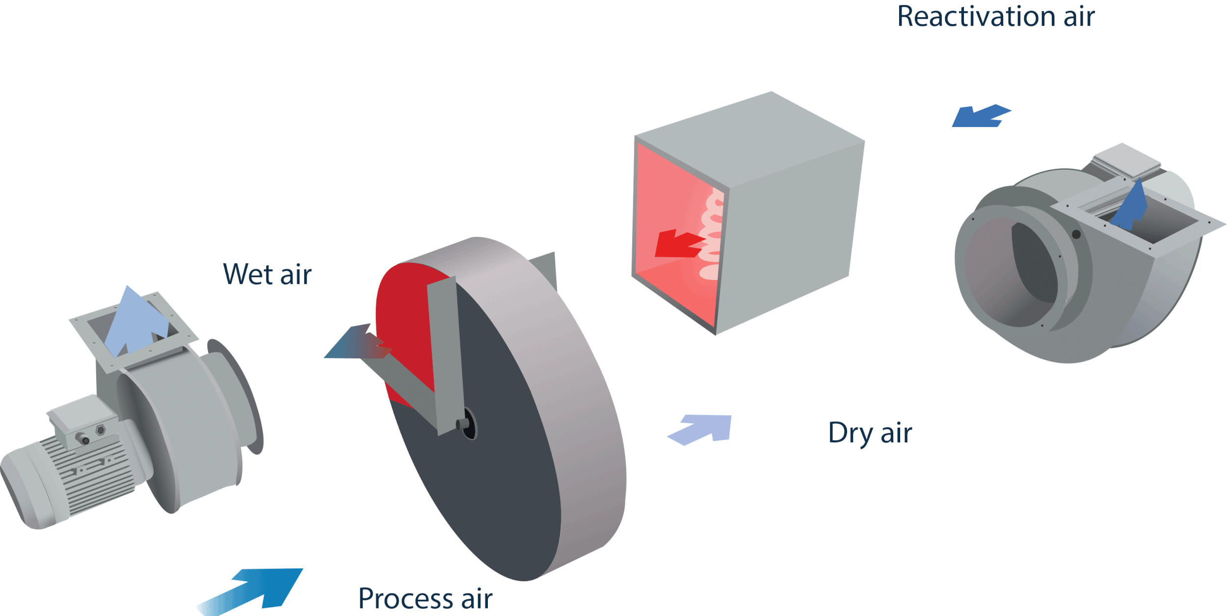 Adsorpsiyon rotor çalışma prensibi animasyonu